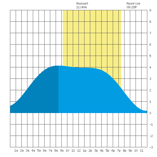 Explorer Bay tide chart for Friday, October 22, 2021