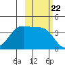Explorer Bay tide chart for Friday, October 22, 2021