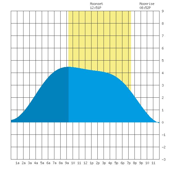 Explorer Bay tide chart for Saturday, October 23, 2021