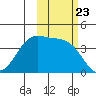 Explorer Bay tide chart for Saturday, October 23, 2021