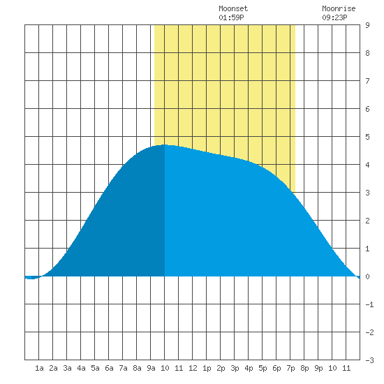 Explorer Bay tide chart for Sunday, October 24, 2021