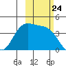 Explorer Bay tide chart for Sunday, October 24, 2021