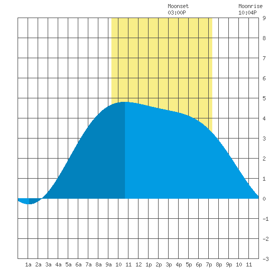 Explorer Bay tide chart for Monday, October 25, 2021