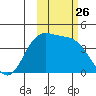 Explorer Bay tide chart for Tuesday, October 26, 2021