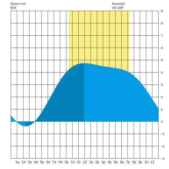 Explorer Bay tide chart for Wednesday, October 27, 2021