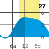 Explorer Bay tide chart for Wednesday, October 27, 2021