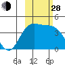 Explorer Bay tide chart for Thursday, October 28, 2021