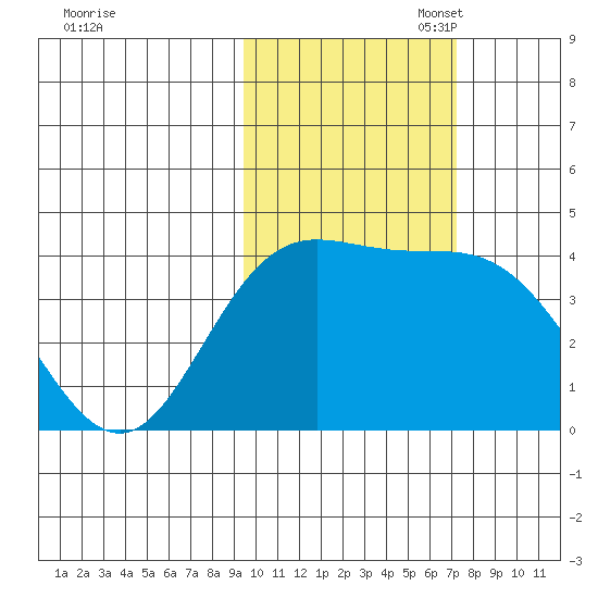 Explorer Bay tide chart for Friday, October 29, 2021