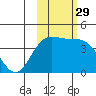 Explorer Bay tide chart for Friday, October 29, 2021