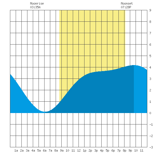 Explorer Bay tide chart for Saturday, October 2, 2021