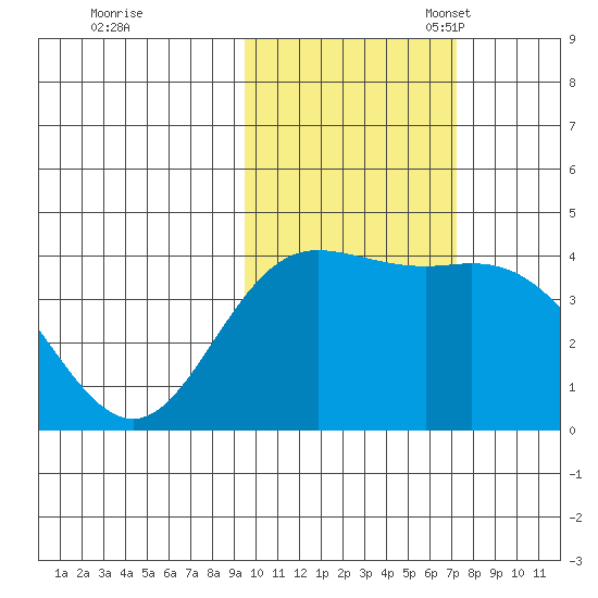 Explorer Bay tide chart for Saturday, October 30, 2021