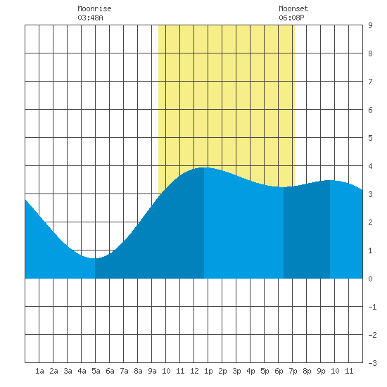 Explorer Bay tide chart for Sunday, October 31, 2021