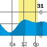 Explorer Bay tide chart for Sunday, October 31, 2021