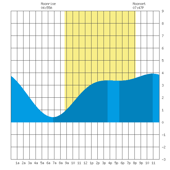Explorer Bay tide chart for Sunday, October 3, 2021