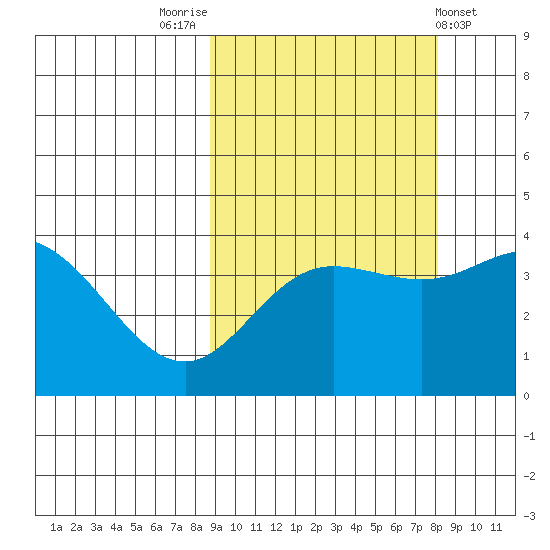 Explorer Bay tide chart for Monday, October 4, 2021