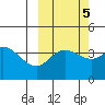 Explorer Bay tide chart for Tuesday, October 5, 2021
