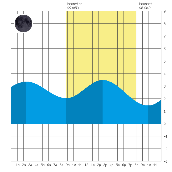 Explorer Bay tide chart for Wednesday, October 6, 2021