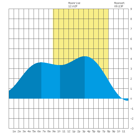 Explorer Bay tide chart for Friday, October 8, 2021