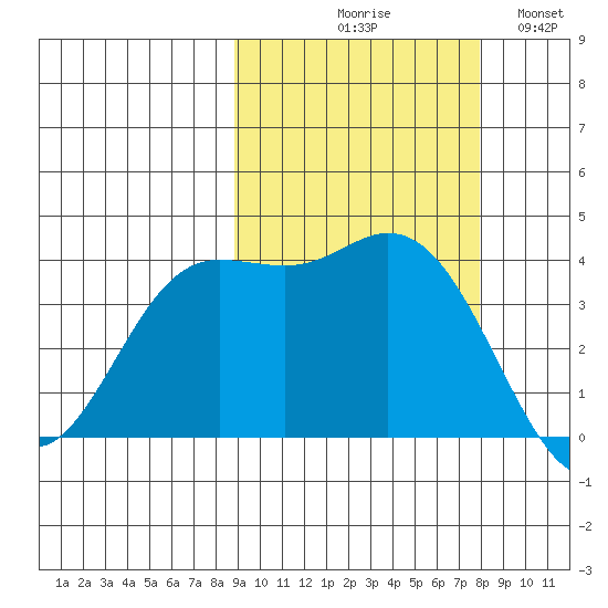 Explorer Bay tide chart for Saturday, October 9, 2021