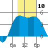 Explorer Bay tide chart for Wednesday, November 10, 2021