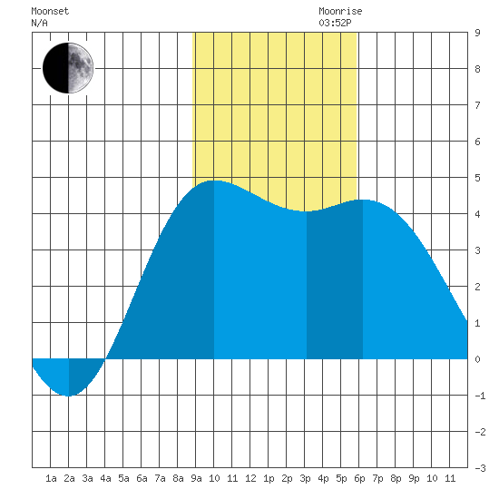 Explorer Bay tide chart for Thursday, November 11, 2021