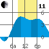 Explorer Bay tide chart for Thursday, November 11, 2021