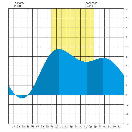 Explorer Bay tide chart for Friday, November 12, 2021