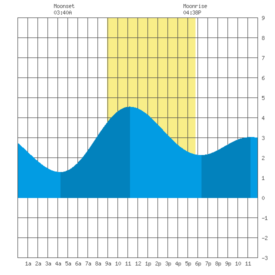 Explorer Bay tide chart for Sunday, November 14, 2021