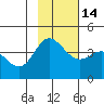 Explorer Bay tide chart for Sunday, November 14, 2021