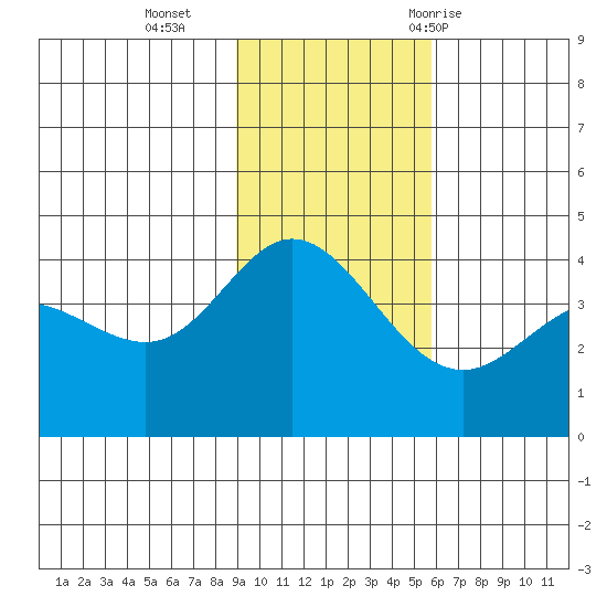Explorer Bay tide chart for Monday, November 15, 2021