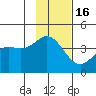 Explorer Bay tide chart for Tuesday, November 16, 2021