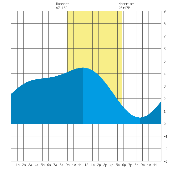 Explorer Bay tide chart for Wednesday, November 17, 2021