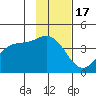 Explorer Bay tide chart for Wednesday, November 17, 2021