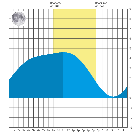 Explorer Bay tide chart for Thursday, November 18, 2021