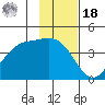 Explorer Bay tide chart for Thursday, November 18, 2021