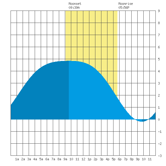 Explorer Bay tide chart for Friday, November 19, 2021