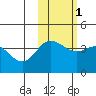 Explorer Bay tide chart for Monday, November 1, 2021