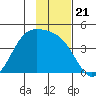 Explorer Bay tide chart for Sunday, November 21, 2021