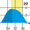 Explorer Bay tide chart for Monday, November 22, 2021