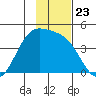 Explorer Bay tide chart for Tuesday, November 23, 2021
