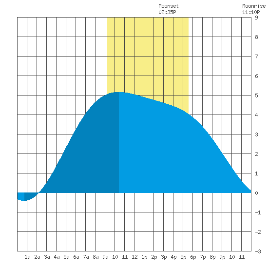 Explorer Bay tide chart for Thursday, November 25, 2021