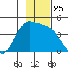 Explorer Bay tide chart for Thursday, November 25, 2021