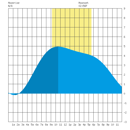 Explorer Bay tide chart for Friday, November 26, 2021