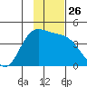 Explorer Bay tide chart for Friday, November 26, 2021