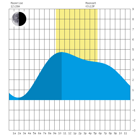 Explorer Bay tide chart for Saturday, November 27, 2021