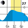 Explorer Bay tide chart for Saturday, November 27, 2021