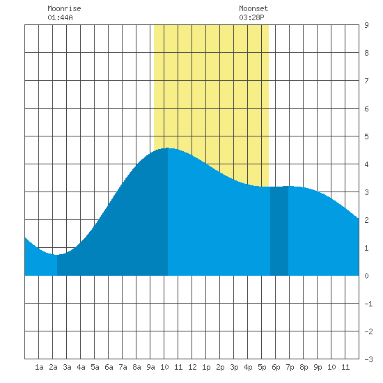 Explorer Bay tide chart for Sunday, November 28, 2021