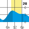 Explorer Bay tide chart for Sunday, November 28, 2021