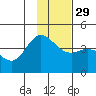 Explorer Bay tide chart for Monday, November 29, 2021