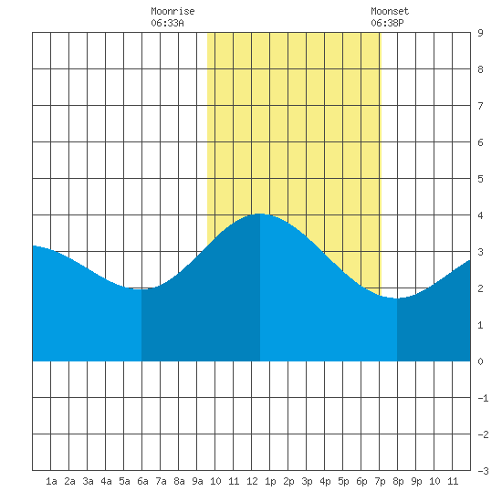 Explorer Bay tide chart for Tuesday, November 2, 2021